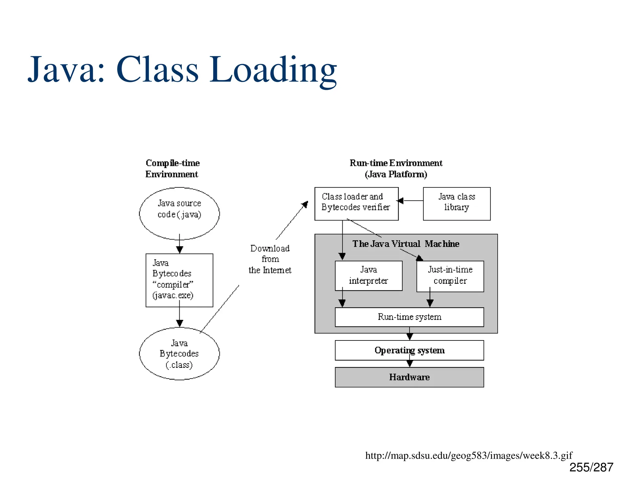 255/287
Java: Class Loading
http://map.sdsu.edu/geog583/images/week8.3.gif
 
