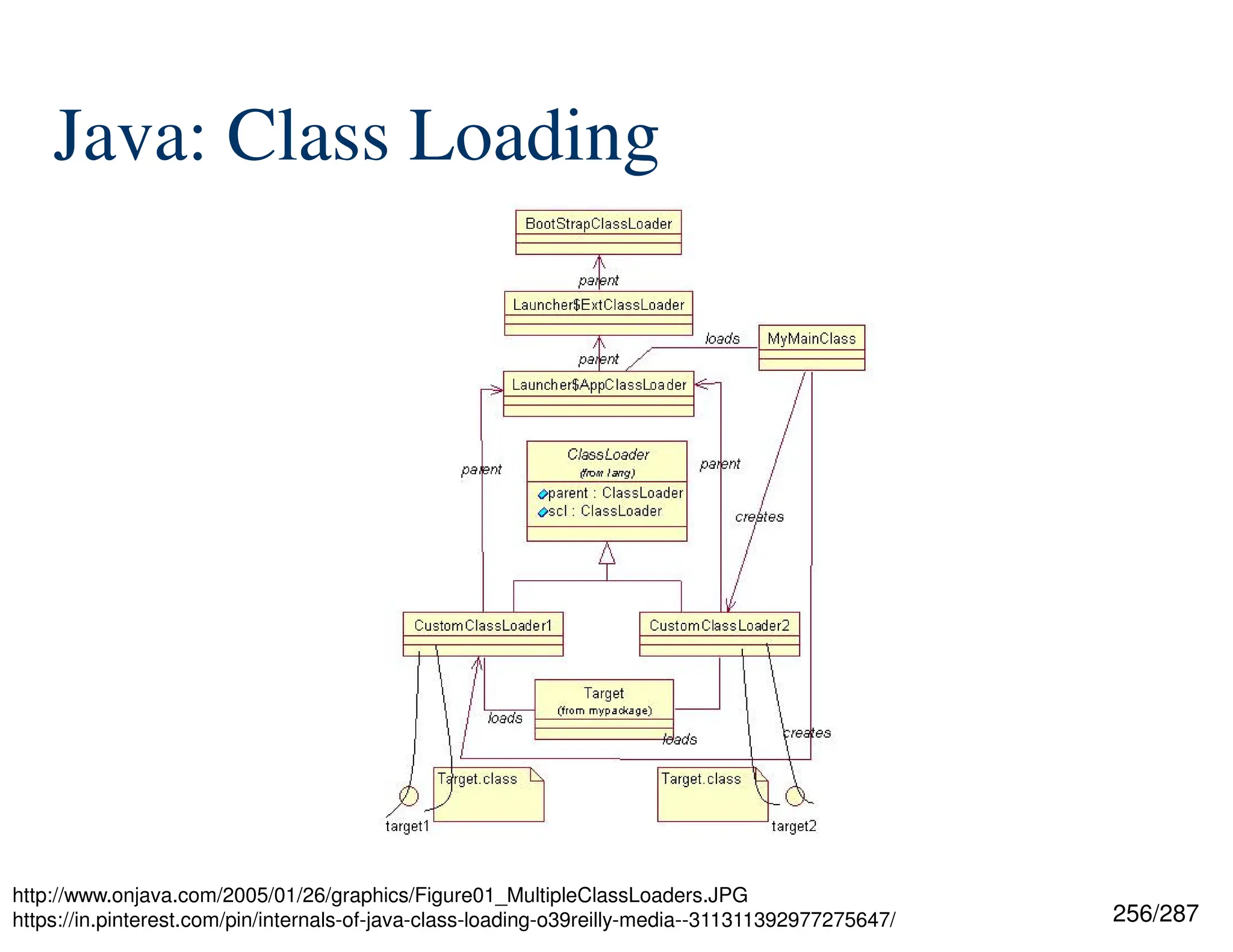 256/287
Java: Class Loading
http://www.onjava.com/2005/01/26/graphics/Figure01_MultipleClassLoaders.JPG
https://in.pinterest.com/pin/internals-of-java-class-loading-o39reilly-media--311311392977275647/
 