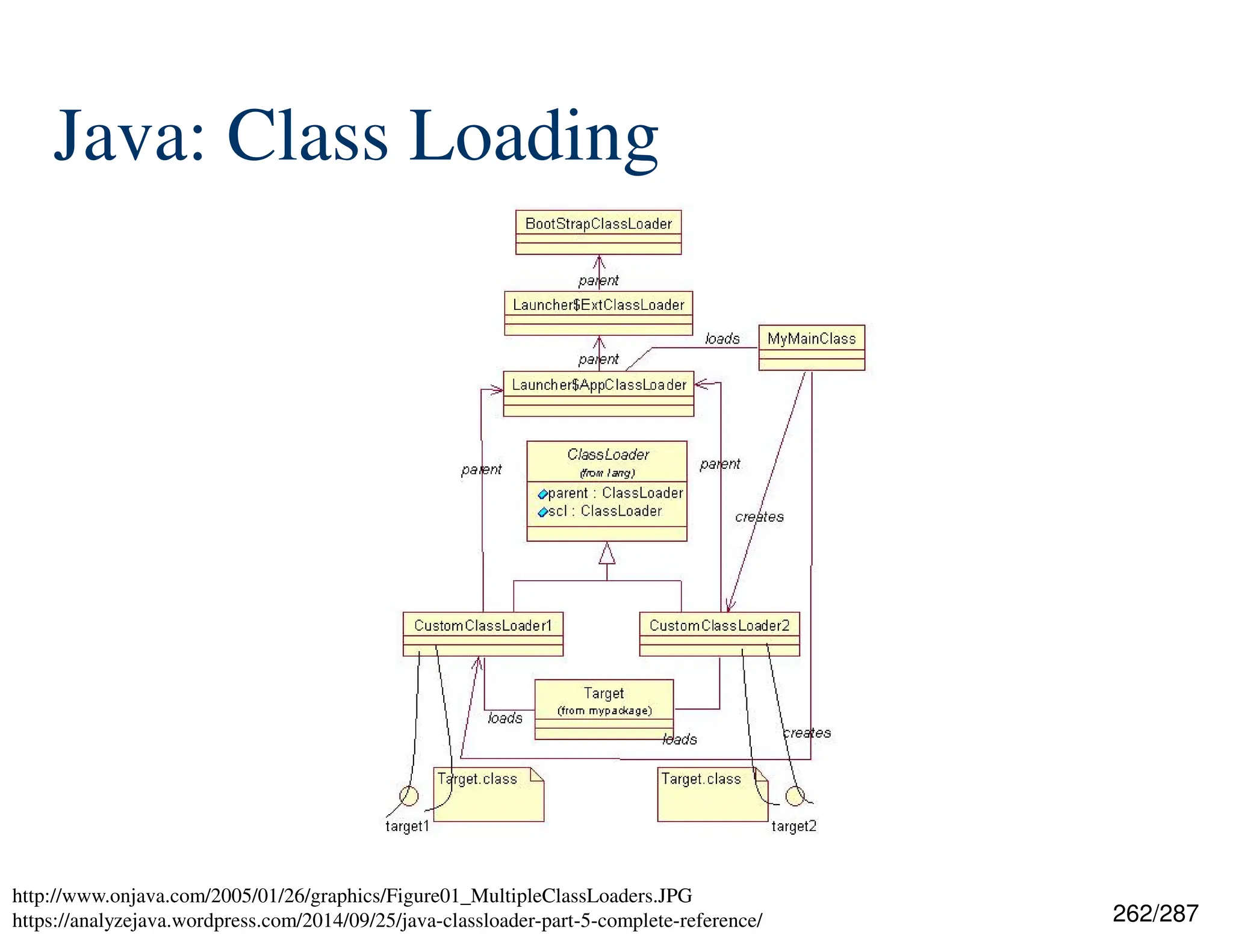 262/287
Java: Class Loading
http://www.onjava.com/2005/01/26/graphics/Figure01_MultipleClassLoaders.JPG
https://analyzejava.wordpress.com/2014/09/25/java-classloader-part-5-complete-reference/
 
