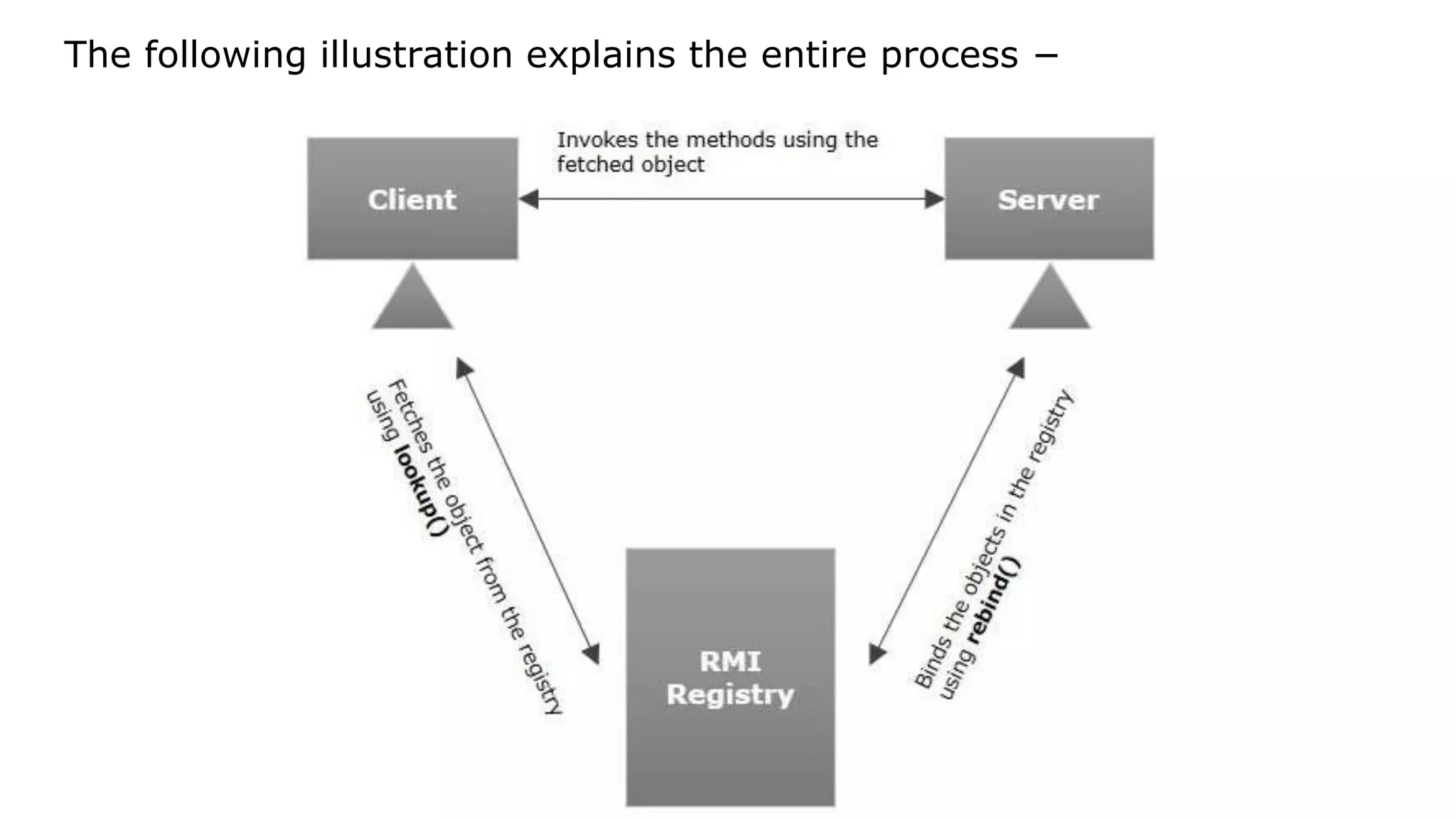 The following illustration explains the entire process −
 