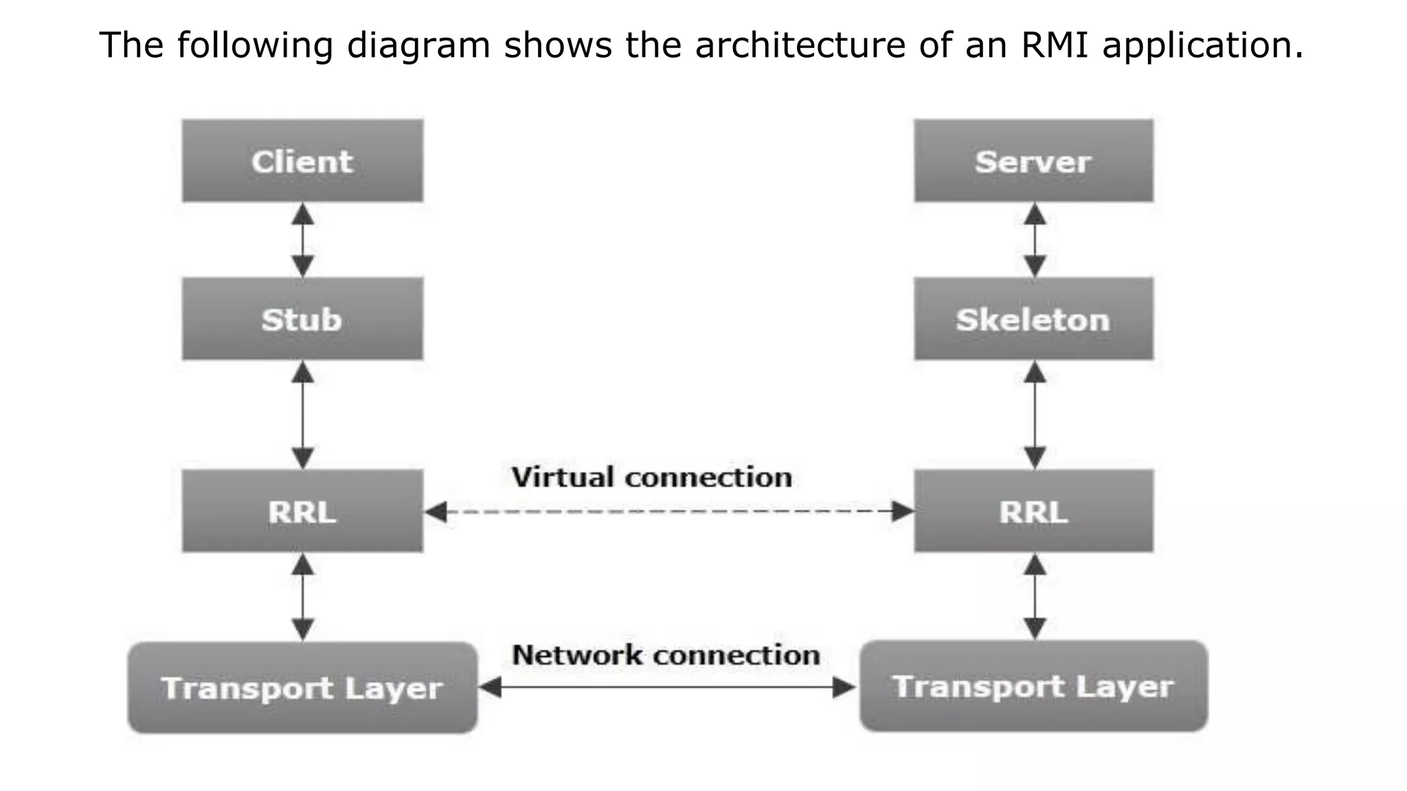 The following diagram shows the architecture of an RMI application.
 