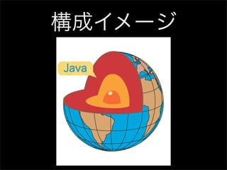 構成イメージ
Java
 