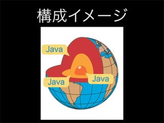 構成イメージ
Java



Java   Java
 