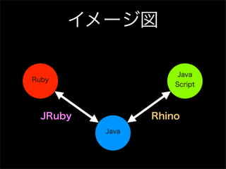 イメージ図

                      Java
Ruby
                     Script



  JRuby          Rhino
          Java
 