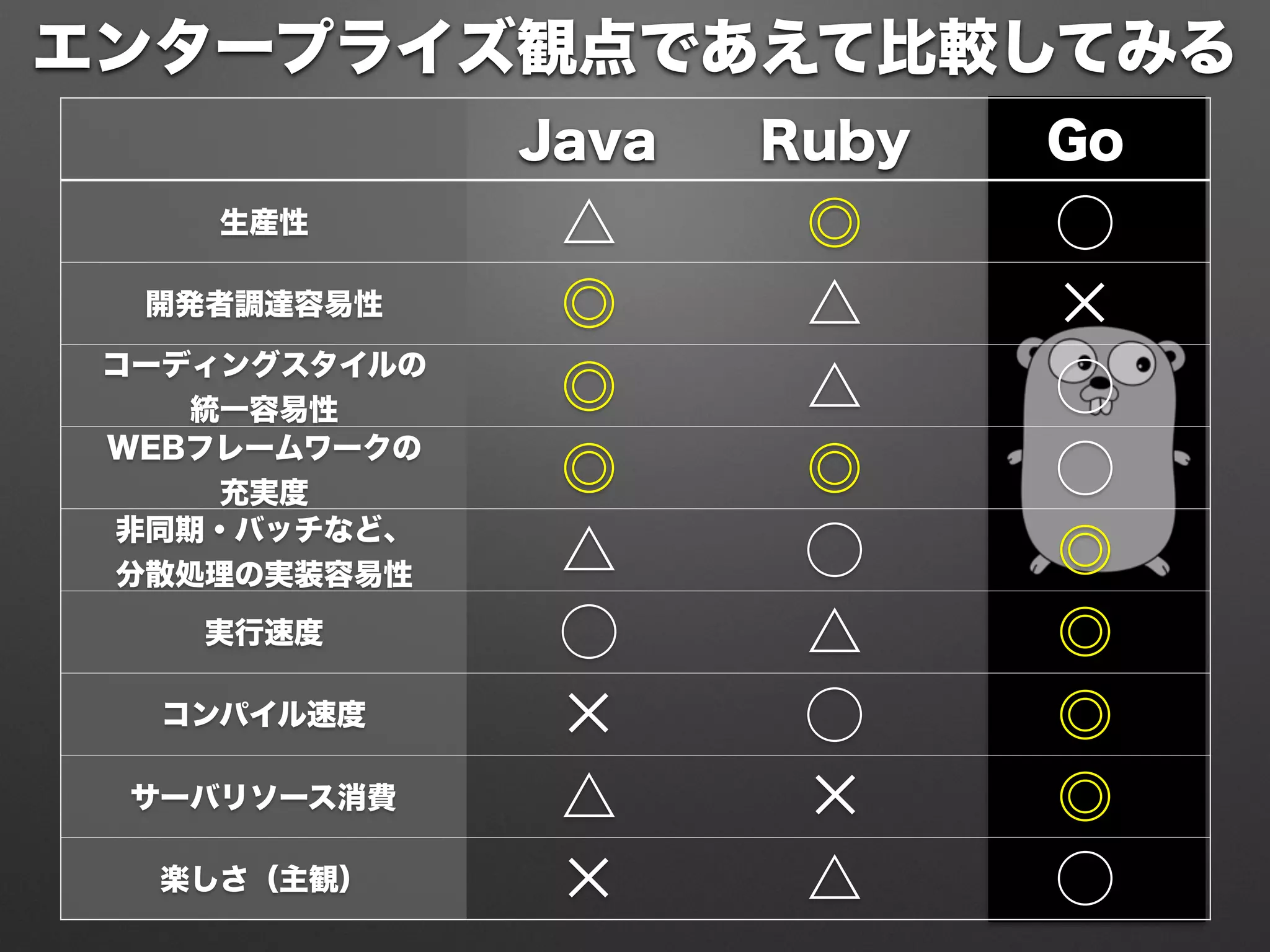 Java Ruby Go
生産性 △ ◎ ⃝
開発者調達容易性 ◎ △ ✕
コーディングスタイルの 
統一容易性 ◎ △ ⃝
WEBフレームワークの 
充実度 ◎ ◎ ⃝
非同期・バッチなど、 
分散処理の実装容易性 △ ⃝ ◎
実行速度 ⃝ △ ◎
コンパイル速度 ✕ ⃝ ◎
サーバリソース消費 △ ✕ ◎
楽しさ（主観） ✕ △ ⃝
エンタープライズ観点であえて比較してみる
 