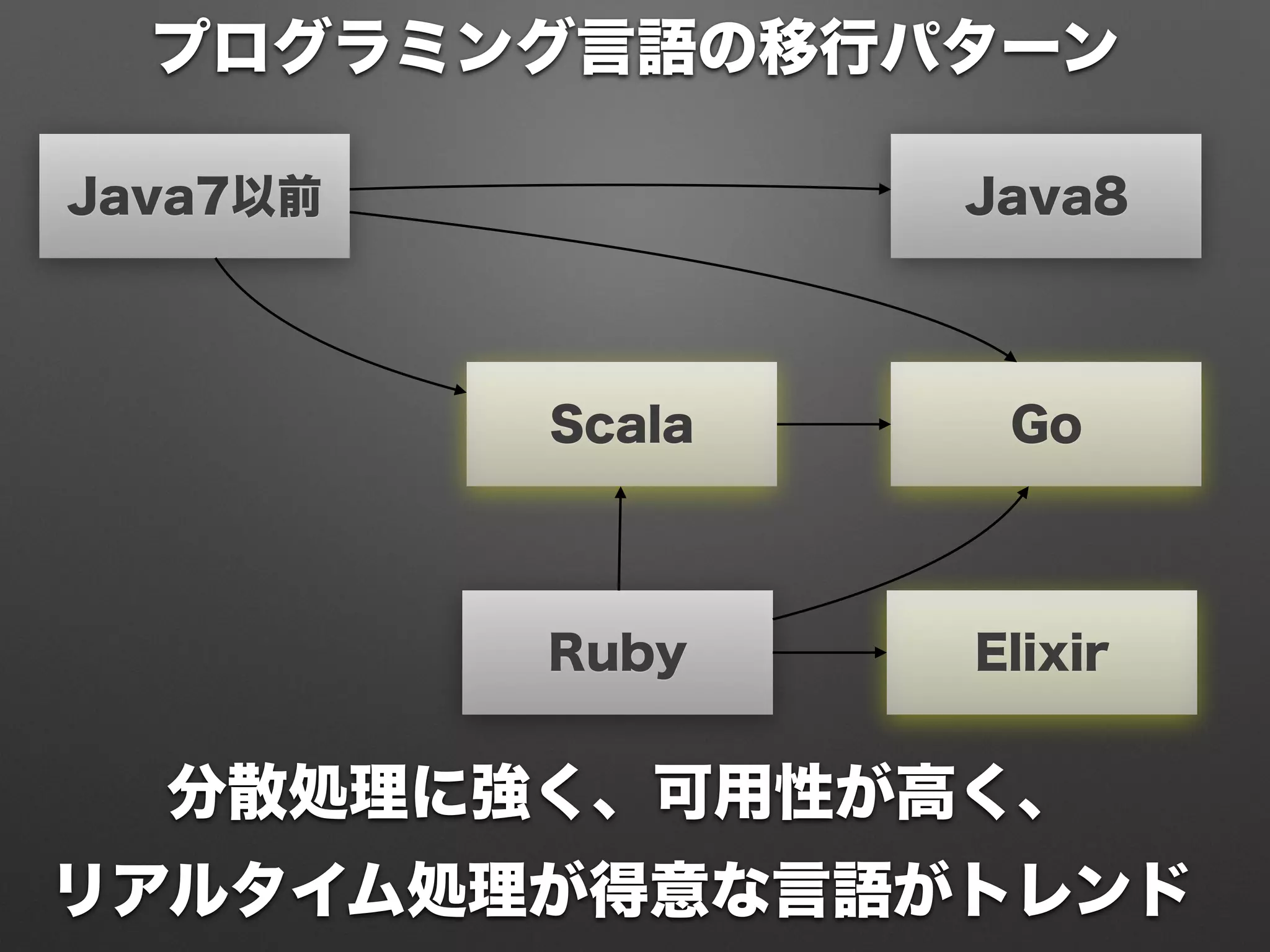 Java7以前 Java8
Scala
Ruby
Go
Elixir
プログラミング言語の移行パターン
分散処理に強く、可用性が高く、
リアルタイム処理が得意な言語がトレンド
 
