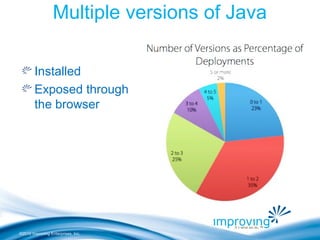 ©2010 Improving Enterprises, Inc.
Multiple versions of Java
Installed
Exposed through
the browser
 