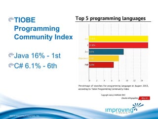©2010 Improving Enterprises, Inc.
TIOBE
Programming
Community Index
Java 16% - 1st
C# 6.1% - 6th
 