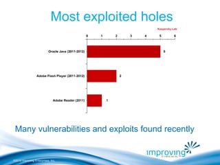 ©2010 Improving Enterprises, Inc.
Most exploited holes
Many vulnerabilities and exploits found recently
 