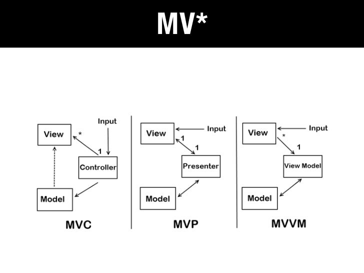 Mvvm example