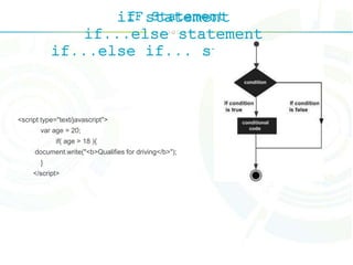 IF Statementif statement
if...else statement
if...else if... statement.
<script type="text/javascript">
var age = 20;
if( age > 18 ){
document.write("<b>Qualifies for driving</b>");
}
</script>
 