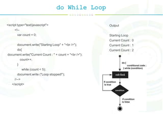 do While Loop
<script type="text/javascript">
<!--
var count = 0;
document.write("Starting Loop" + "<br />");
do{
document.write("Current Count : " + count + "<br />");
count++;
}
while (count < 5);
document.write ("Loop stopped!");
//-->
</script>
Output
Starting Loop
Current Count : 0
Current Count : 1
Current Count : 2
 