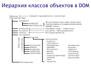Иерархия классов объектов в DOM
 