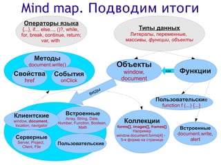Mind map. Подводим итоги
     Операторы языка
     {...}, if... else..., ()?, while,                          Типы данных
    for, break, continue, return;                          Литералы, переменные,
                  var, with                              массивы, функции, объекты


           Методы
        document.write()                             Объекты
Свойства               События                          window,                как    Функции
      href                onClick                      document
                                            ы
                                         вид
                                                                          Пользовательские
                                                                             function f (...) {...}

Клиентские                   Встроенные
                           Array, String, Date,
window, document,       Number, Function, Boolean,       Коллекции
 location, navigator               Math              forms[], images[], frames[]      Встроенные
                                                              Например
                                                     window.document.forms[4] -      document.write,
 Серверные                                             5-я форма на странице              alert
  Server, Project,      Пользовательские
    Client, File
 
