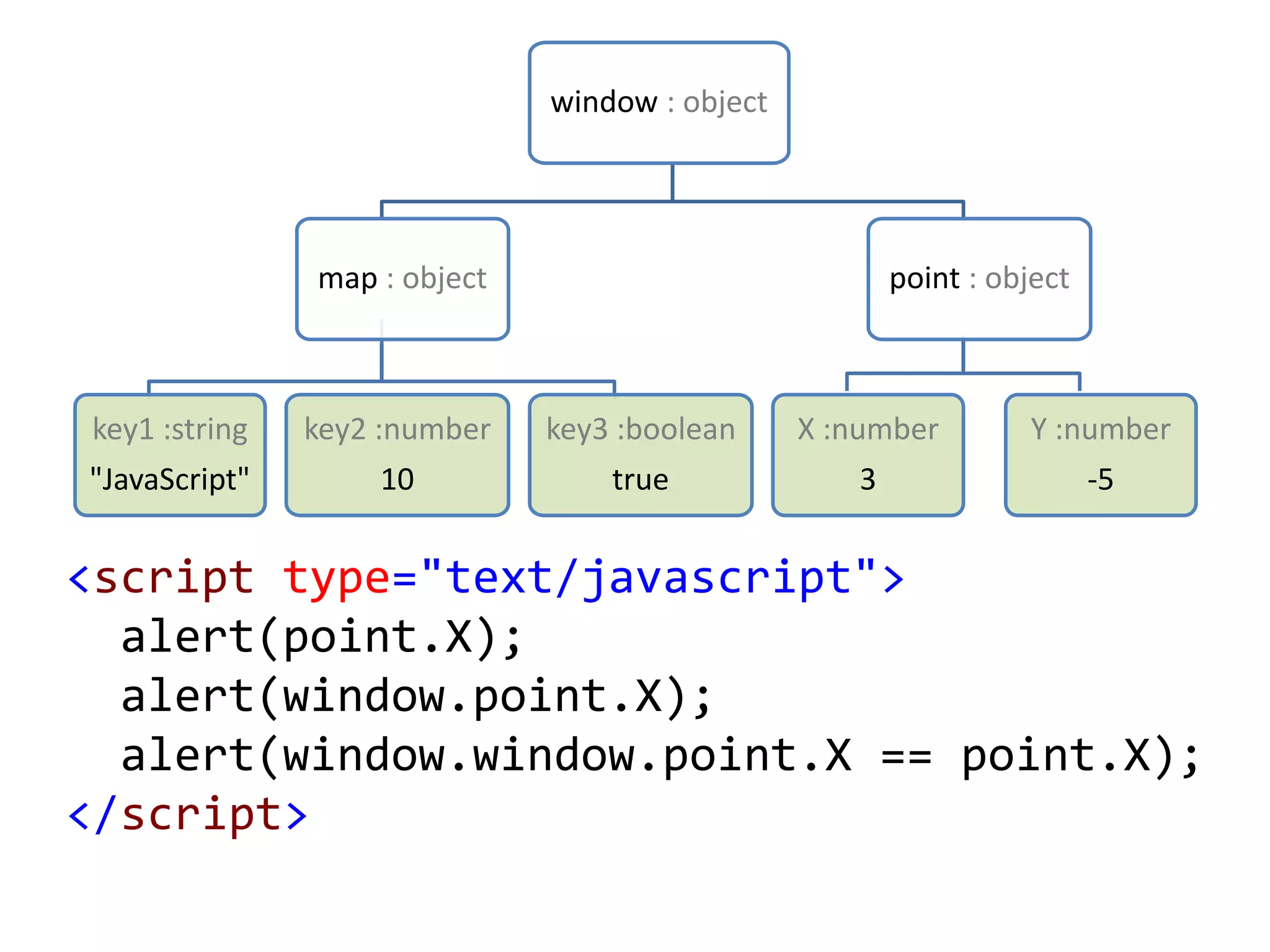 window : object
map : object
key1 :string
"JavaScript"
key2 :number
10
key3 :boolean
true
point : object
X :number
3
Y :number
-5
<script type="text/javascript">
alert(point.X);
alert(window.point.X);
alert(window.window.point.X == point.X);
</script>
 