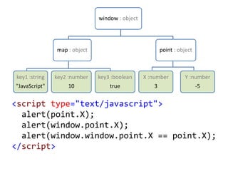 window : object
map : object
key1 :string
"JavaScript"
key2 :number
10
key3 :boolean
true
point : object
X :number
3
Y :number
-5
<script type="text/javascript">
alert(point.X);
alert(window.point.X);
alert(window.window.point.X == point.X);
</script>
 