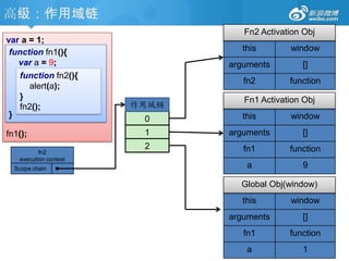 2011-8-18中级：AjaxAjax“Asynchronous JavaScript and XML”（异步的JavaScript与XML技术），是一种广泛应用在浏览器的网页开发技术。Ajax是多项技术的综合应用，Ajax概念由 Jesse James Garrett 所提出XMLHttpRequest对象