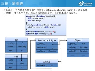 高级：匿名函数传参数(function(win,doc){varobj={};    obj.$ =function(id){returndoc.getElementById(id);}    win.obj =obj;})(window,document); 递归(function(n){if(n <=0){return1;}else{return n *arguments.callee(n-1);}})(4); 2011-8-18