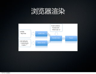 浏览器渲染




11年9月13日星期二
 
