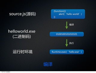 (function(){
         source.js(源码)             alert(‘hello  world’)
                              })


                                            编译


        helloworld.exe
                                0100100101010101
          (二进制码)
                                            执行



              运行时环境       Runtime.exec(‘hello.exe’)




                         编译
11年9月13日星期二
 