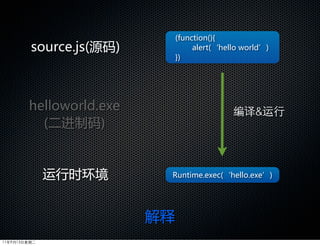 (function(){
         source.js(源码)             alert(‘hello  world’)
                              })




        helloworld.exe                        编译&运行
          (二进制码)


              运行时环境       Runtime.exec(‘hello.exe’)




                         解释
11年9月13日星期二
 