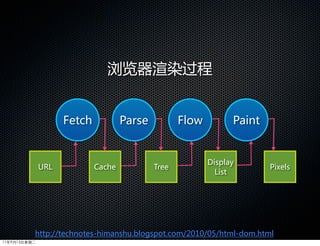 浏览器渲染过程


                    Fetch           Parse          Flow         Paint


                                                          Display
              URL           Cache           Tree                        Pixels
                                                            List




          http://technotes-himanshu.blogspot.com/2010/05/html-dom.html
11年9月13日星期二
 