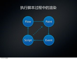 执行脚本过程中的渲染


               Flow     Paint




               Script   Event




11年9月13日星期二
 