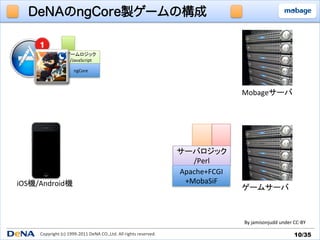 DeNAのngCore製ゲームの構成


                      ゲームロジック	
  
                       /JavaScript	

                            ngCore	



                                                                                                             Mobageサーバ	




                                                                                           サーバロジック	
  
                                                                                              /Perl	
                                                                                           Apache+FCGI	
  
iOS機/Android機	
                                                                             +MobaSiF	
                                                                                                             ゲームサーバ	



                                                                                                             By	
  jamisonjudd	
  under	
  CC-­‐BY	

     Copyright	
  (c)	
  1999-­‐2011	
  DeNA	
  CO.,Ltd.	
  All	
  rights	
  reserved.	
                                                   10/35	
 