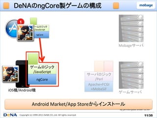 DeNAのngCore製ゲームの構成


                      ゲームロジック	
  
                       /JavaScript	

                            ngCore	



                                                                                                             Mobageサーバ	




                   ゲームロジック	
  
                    /JavaScript	
                                                                                           サーバロジック	
  
                            ngCore	
                                                          /Perl	
                                                                                           Apache+FCGI	
  
iOS機/Android機	
                                                                             +MobaSiF	
                                                                                                             ゲームサーバ	


                      Android	
  Market/App	
  Storeからインストール	
                                                                                                             By	
  jamisonjudd	
  under	
  CC-­‐BY	

     Copyright	
  (c)	
  1999-­‐2011	
  DeNA	
  CO.,Ltd.	
  All	
  rights	
  reserved.	
                                                   11/35	
 