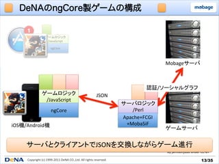 DeNAのngCore製ゲームの構成


                      ゲームロジック	
  
                       /JavaScript	

                            ngCore	



                                                                                                             Mobageサーバ	



                                                                                                     認証/ソーシャルグラフ	
                   ゲームロジック	
                                               JSON	
                    /JavaScript	
                                                                                           サーバロジック	
  
                            ngCore	
                                                          /Perl	
                                                                                           Apache+FCGI	
  
iOS機/Android機	
                                                                             +MobaSiF	
                                                                                                             ゲームサーバ	


     サーバとクライアントでJSONを交換しながらゲーム進行	
                                                                                                             By	
  jamisonjudd	
  under	
  CC-­‐BY	

     Copyright	
  (c)	
  1999-­‐2011	
  DeNA	
  CO.,Ltd.	
  All	
  rights	
  reserved.	
                                                   13/35	
 