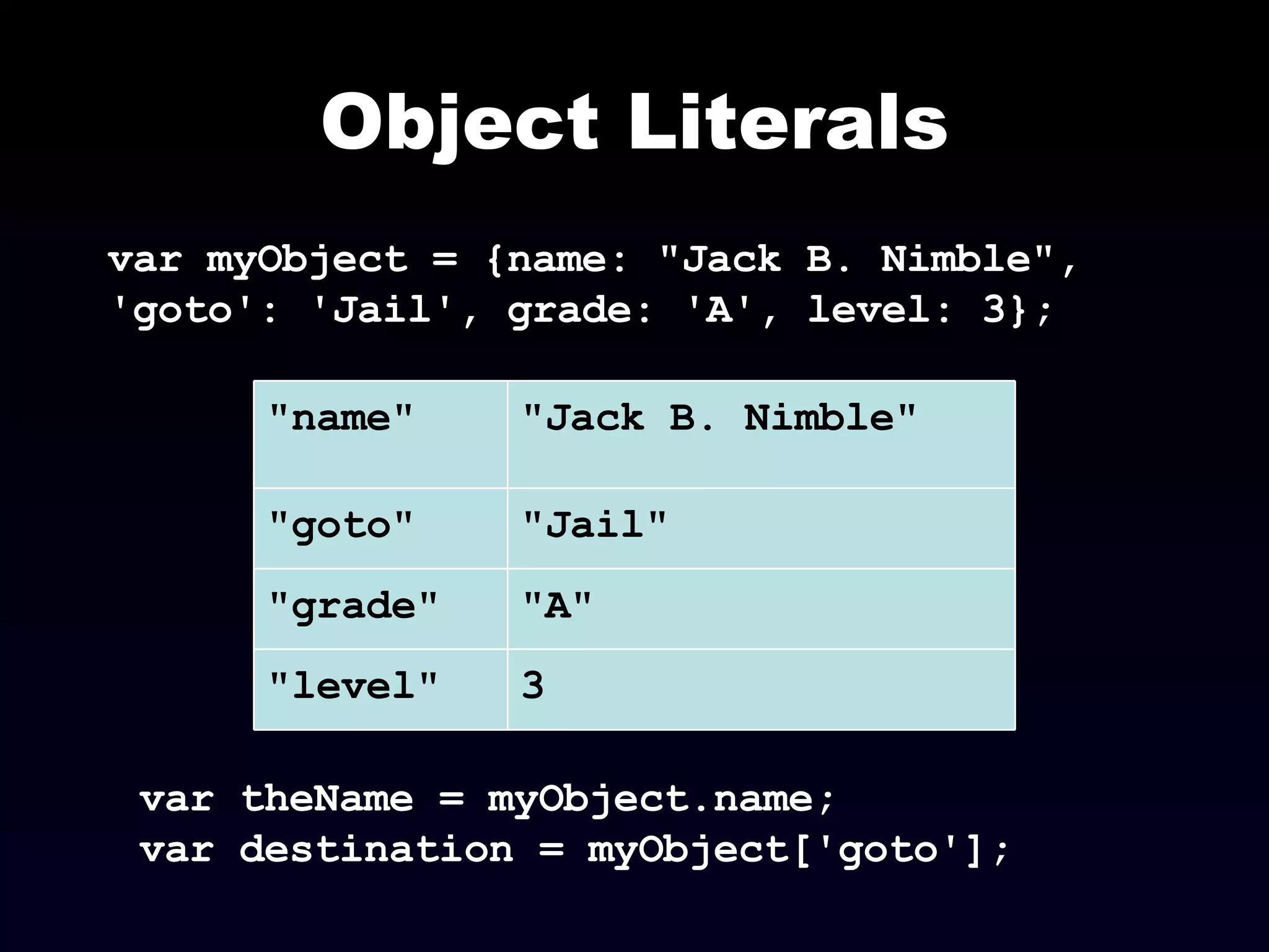 Object Literals var myObject = {name: "Jack B. Nimble", 'goto': 'Jail', grade: 'A', level: 3};  var theName = myObject.name; var destination = myObject['goto']; 3 "level" "A" "grade" "Jail" "goto" "Jack B. Nimble" "name" 