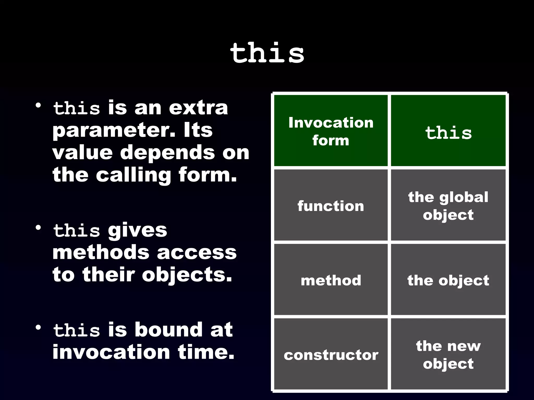 this this  is an extra parameter. Its value depends on the calling form. this  gives methods access to their objects. this  is bound at invocation time. the new object constructor the object method the global object function this Invocation form 
