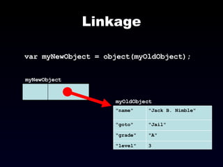 Linkage var myNewObject = object(myOldObject); myNewObject myOldObject 3 "level" "A" "grade" "Jail" "goto" "Jack B. Nimble" "name" 