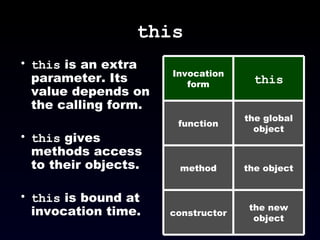 this this  is an extra parameter. Its value depends on the calling form. this  gives methods access to their objects. this  is bound at invocation time. the new object constructor the object method the global object function this Invocation form 