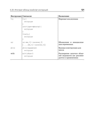 6.20. Итоговая таблица JavaScript инструкций                             121


Инструкция Синтаксис                           Назначение
try           try {                            Перехват исключения
                инструкции
              }
              catch (идентификатор) {
                инструкции
              }
              finally {
                инструкции
              }
var           var имя_1 [ = значение_1]        Объявление и инициализа
              [ ..., имя_n [ = значение_n]];   ция переменных
while         while (выражение)                Базовая конструкция для
                инструкция                     цикла
with          with (объект)                    Расширение цепочки облас
                инструкция                     тей видимости (не рекомен
                                               дуется к применению)
 