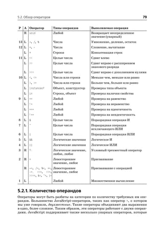 5.2. Обзор операторов                                                          79


P   A Оператор          Типы операндов         Выполняемая операция
    R void              Любой                  Возвращает неопределенное
                                               значение (унарный)
13 L    *, /, %         Числа                  Умножение, деление, остаток
12 L    +,              Числа                  Сложение, вычитание
    L   +               Строки                 Конкатенация строк
11 L    <<              Целые числа            Сдвиг влево
    L   >>              Целые числа            Сдвиг вправо с расширением
                                               знакового разряда
    L   >>>             Целые числа            Сдвиг вправо с дополнением нулями
10 L    <, <=           Числа или строки       Меньше чем, меньше или равно
    L   >, >=           Числа или строки       Больше чем, больше или равно
    L   instanceof      Объект, конструктор    Проверка типа объекта
    L   in              Строка, объект         Проверка наличия свойства
9   L   ==              Любой                  Проверка на равенство
    L   !=              Любой                  Проверка на неравенство
    L   ===             Любой                  Проверка на идентичность
    L   !==             Любой                  Проверка на неидентичность
8   L   &               Целые числа            Поразрядная операция И
7   L   ^               Целые числа            Поразрядная операция
                                               исключающего ИЛИ
6   L   |               Целые числа            Поразрядная операция ИЛИ
5   L   &&              Логические значения    Логическое И
4   L   ||              Логические значения    Логическое ИЛИ
3   R ?:                Логическое значение,   Условный трехместный оператор
                        любое, любое
2   R =                 Левостороннее          Присваивание
                        значение, любое
    R *=, /=, %=, +=, Левостороннее            Присваивание с операцией
       =, <<=, >>=, значение, любое
      >>>=, &=, ^=, |=
1   L   ,               Любой                  Множественное вычисление


5.2.1. Количество операндов
Операторы могут быть разбиты на категории по количеству требуемых им опе
рандов. Большинство JavaScript операторов, таких как оператор +, о котором
мы уже говорили, двухместные. Такие операторы объединяют два выражения
в одно, более сложное. Таким образом, эти операторы работают с двумя операн
дами. JavaScript поддерживает также несколько унарных операторов, которые
 