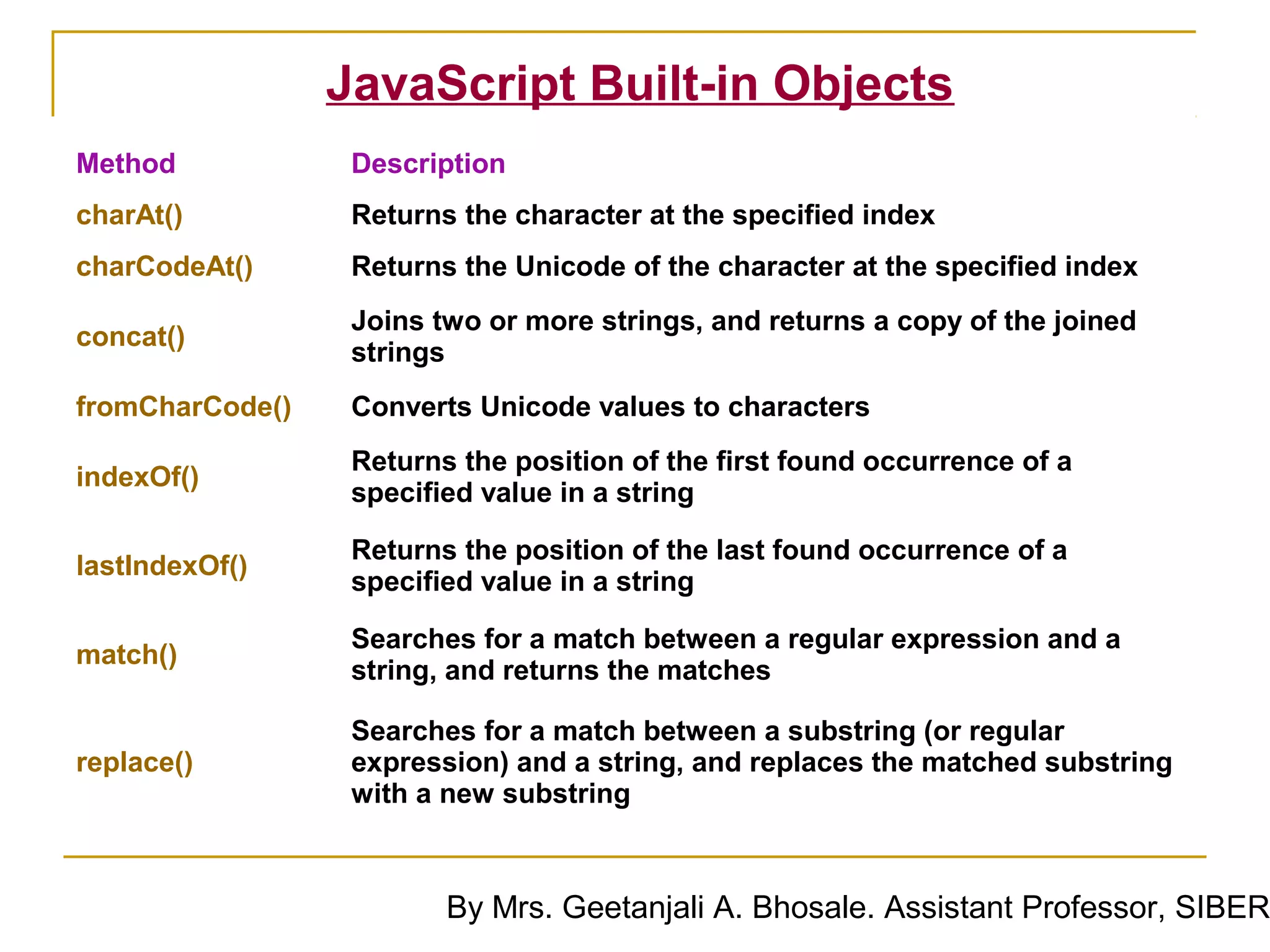JavaScript Built-in Objects
Method            Description
charAt()          Returns the character at the specified index
charCodeAt()      Returns the Unicode of the character at the specified index
                  Joins two or more strings, and returns a copy of the joined
concat()
                  strings
fromCharCode()    Converts Unicode values to characters
                  Returns the position of the first found occurrence of a
indexOf()
                  specified value in a string

                  Returns the position of the last found occurrence of a
lastIndexOf()
                  specified value in a string

                  Searches for a match between a regular expression and a
match()
                  string, and returns the matches

                  Searches for a match between a substring (or regular
replace()         expression) and a string, and replaces the matched substring
                  with a new substring



                         By Mrs. Geetanjali A. Bhosale. Assistant Professor, SIBER
 