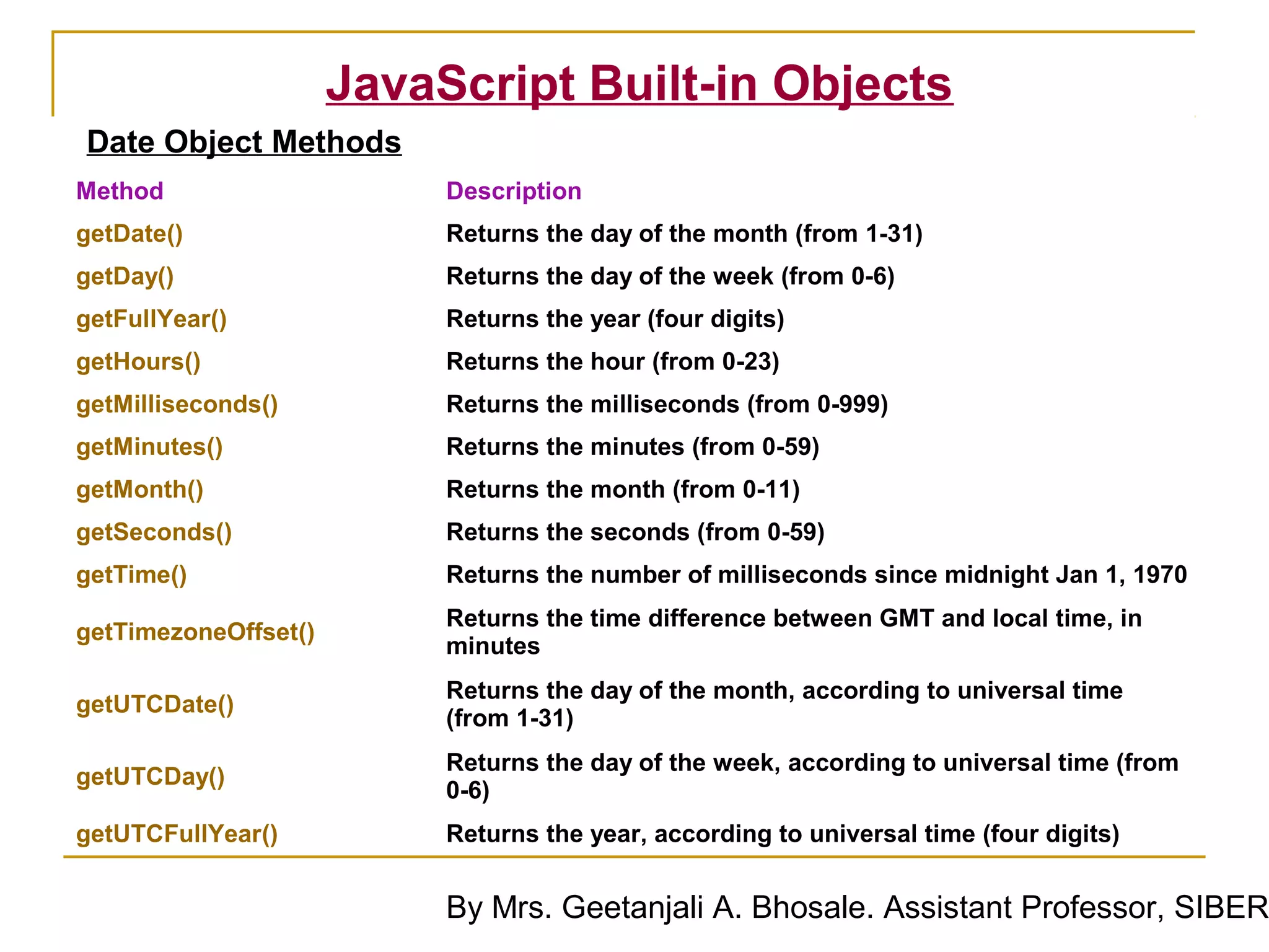 JavaScript Built-in Objects
Date Object Methods
Method                     Description
getDate()                  Returns the day of the month (from 1-31)
getDay()                   Returns the day of the week (from 0-6)
getFullYear()              Returns the year (four digits)
getHours()                 Returns the hour (from 0-23)
getMilliseconds()          Returns the milliseconds (from 0-999)
getMinutes()               Returns the minutes (from 0-59)
getMonth()                 Returns the month (from 0-11)
getSeconds()               Returns the seconds (from 0-59)
getTime()                  Returns the number of milliseconds since midnight Jan 1, 1970
                           Returns the time difference between GMT and local time, in
getTimezoneOffset()
                           minutes
                           Returns the day of the month, according to universal time
getUTCDate()
                           (from 1-31)
                           Returns the day of the week, according to universal time (from
getUTCDay()
                           0-6)
getUTCFullYear()           Returns the year, according to universal time (four digits)


                           By Mrs. Geetanjali A. Bhosale. Assistant Professor, SIBER
 