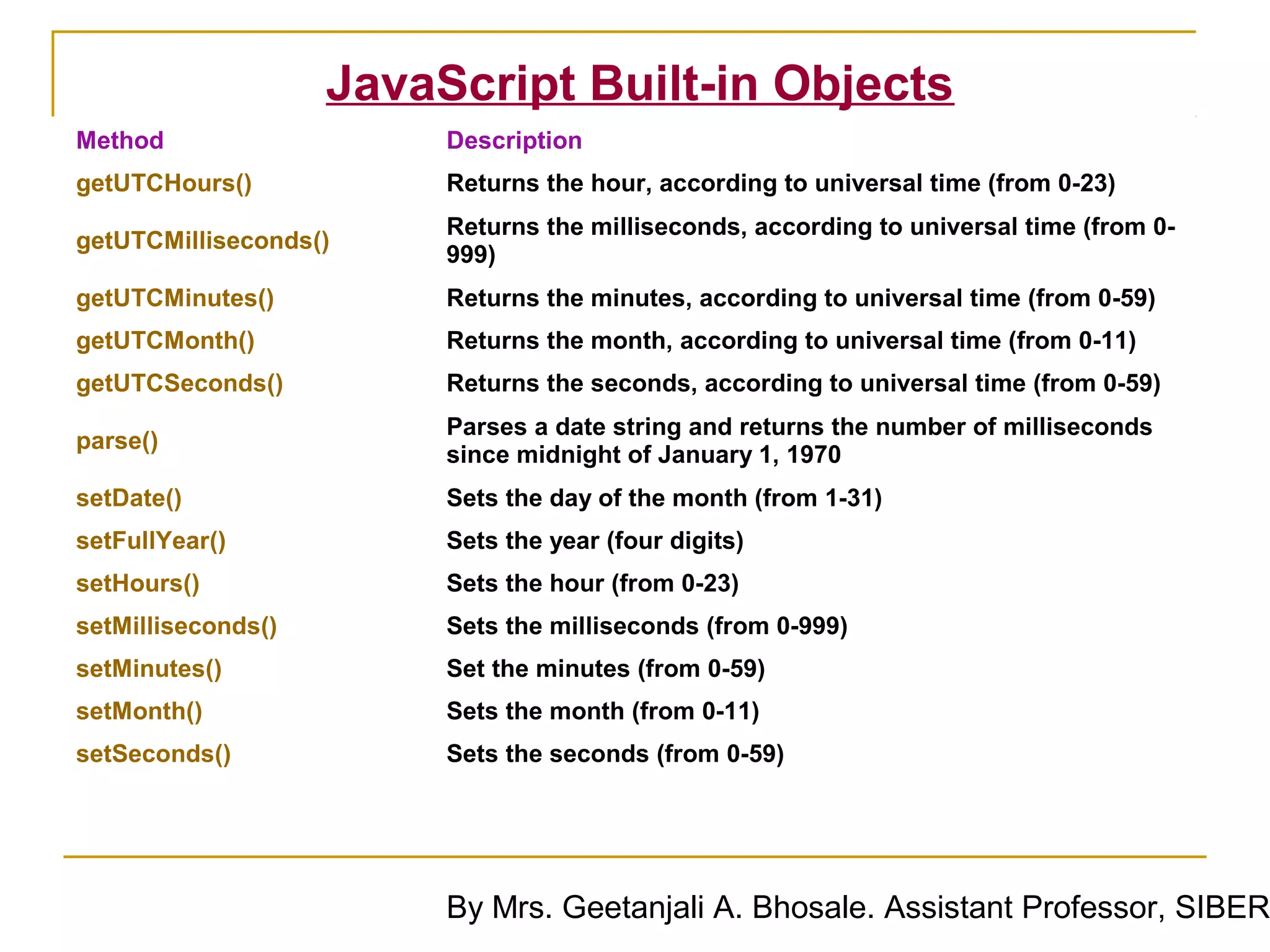 JavaScript Built-in Objects
Method                   Description
getUTCHours()            Returns the hour, according to universal time (from 0-23)
                         Returns the milliseconds, according to universal time (from 0-
getUTCMilliseconds()
                         999)
getUTCMinutes()          Returns the minutes, according to universal time (from 0-59)
getUTCMonth()            Returns the month, according to universal time (from 0-11)
getUTCSeconds()          Returns the seconds, according to universal time (from 0-59)
                         Parses a date string and returns the number of milliseconds
parse()
                         since midnight of January 1, 1970
setDate()                Sets the day of the month (from 1-31)
setFullYear()            Sets the year (four digits)
setHours()               Sets the hour (from 0-23)
setMilliseconds()        Sets the milliseconds (from 0-999)
setMinutes()             Set the minutes (from 0-59)
setMonth()               Sets the month (from 0-11)
setSeconds()             Sets the seconds (from 0-59)




                         By Mrs. Geetanjali A. Bhosale. Assistant Professor, SIBER
 