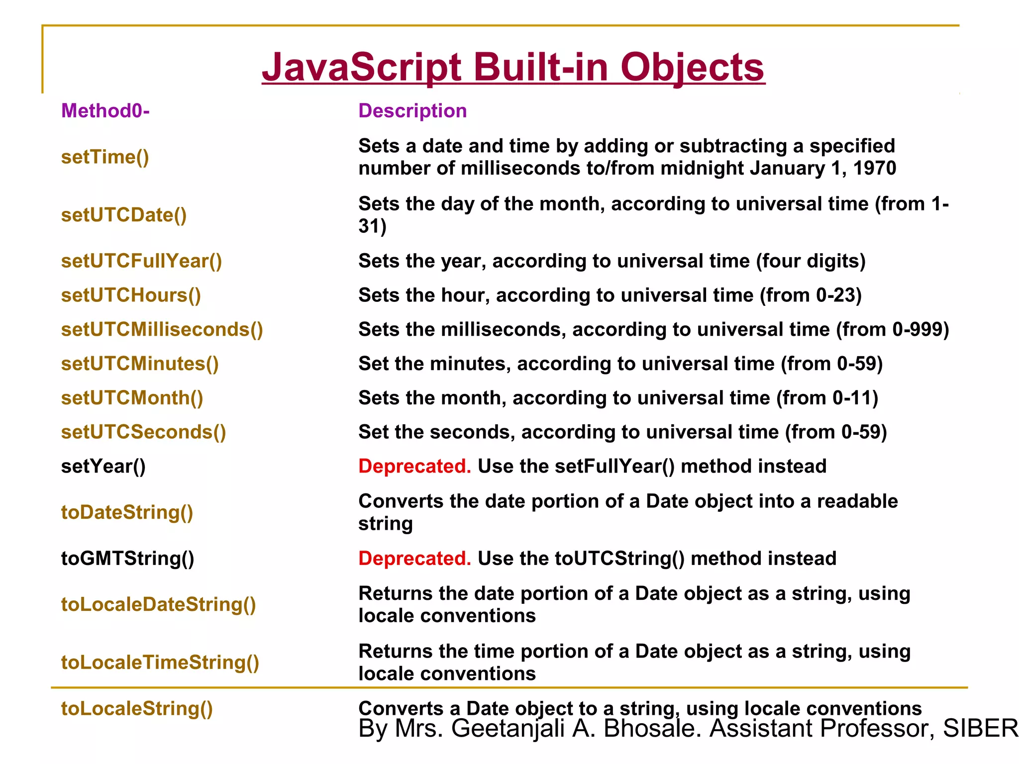 JavaScript Built-in Objects
Method0-                    Description
                            Sets a date and time by adding or subtracting a specified
setTime()
                            number of milliseconds to/from midnight January 1, 1970
                            Sets the day of the month, according to universal time (from 1-
setUTCDate()
                            31)
setUTCFullYear()            Sets the year, according to universal time (four digits)
setUTCHours()               Sets the hour, according to universal time (from 0-23)
setUTCMilliseconds()        Sets the milliseconds, according to universal time (from 0-999)
setUTCMinutes()             Set the minutes, according to universal time (from 0-59)
setUTCMonth()               Sets the month, according to universal time (from 0-11)
setUTCSeconds()             Set the seconds, according to universal time (from 0-59)
setYear()                   Deprecated. Use the setFullYear() method instead
                            Converts the date portion of a Date object into a readable
toDateString()
                            string
toGMTString()               Deprecated. Use the toUTCString() method instead
                            Returns the date portion of a Date object as a string, using
toLocaleDateString()
                            locale conventions
                            Returns the time portion of a Date object as a string, using
toLocaleTimeString()
                            locale conventions
toLocaleString()            Converts a Date object to a string, using locale conventions
                            By Mrs. Geetanjali A. Bhosale. Assistant Professor, SIBER
 