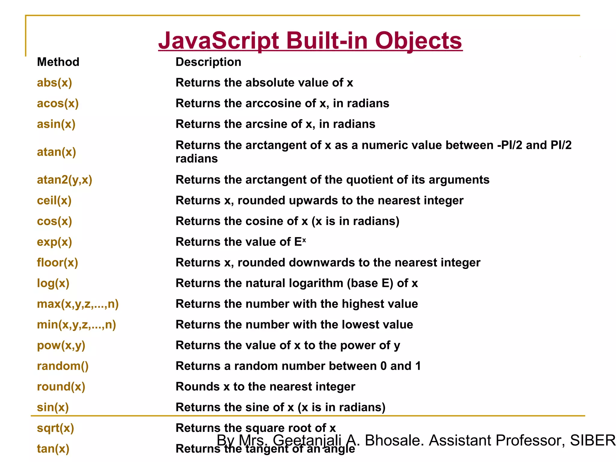 JavaScript Built-in Objects
Method              Description
abs(x)              Returns the absolute value of x
acos(x)             Returns the arccosine of x, in radians
asin(x)             Returns the arcsine of x, in radians
                    Returns the arctangent of x as a numeric value between -PI/2 and PI/2
atan(x)
                    radians
atan2(y,x)          Returns the arctangent of the quotient of its arguments
ceil(x)             Returns x, rounded upwards to the nearest integer
cos(x)              Returns the cosine of x (x is in radians)
exp(x)              Returns the value of Ex
floor(x)            Returns x, rounded downwards to the nearest integer
log(x)              Returns the natural logarithm (base E) of x
max(x,y,z,...,n)    Returns the number with the highest value
min(x,y,z,...,n)    Returns the number with the lowest value
pow(x,y)            Returns the value of x to the power of y
random()            Returns a random number between 0 and 1
round(x)            Rounds x to the nearest integer
sin(x)              Returns the sine of x (x is in radians)
sqrt(x)             Returns the square root of x
tan(x)
                           By Mrs. Geetanjali A. Bhosale. Assistant Professor, SIBER
                    Returns the tangent of an angle
 
