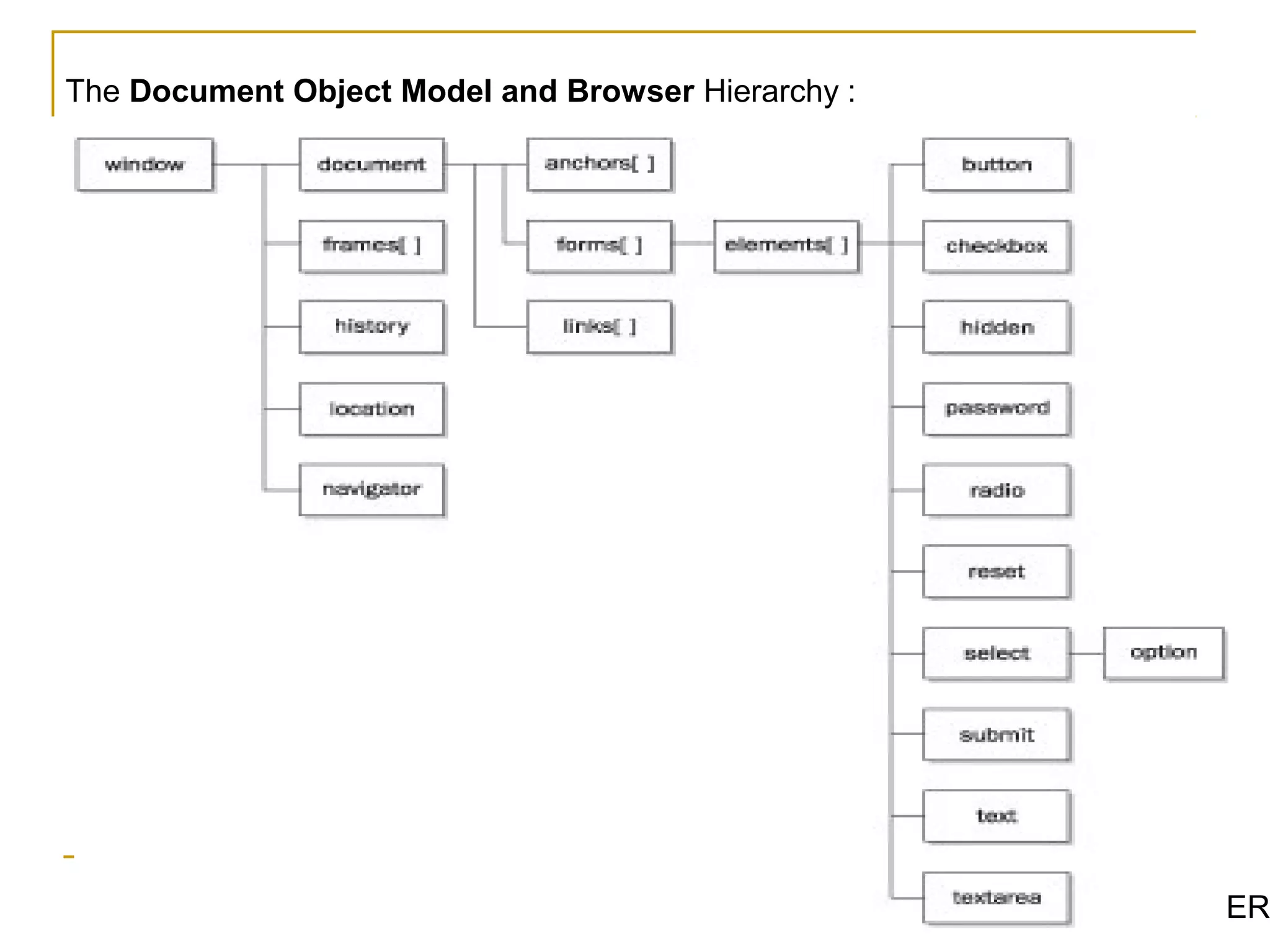 The Document Object Model and Browser Hierarchy :




                       By Mrs. Geetanjali A. Bhosale. Assistant Professor, SIBER
 