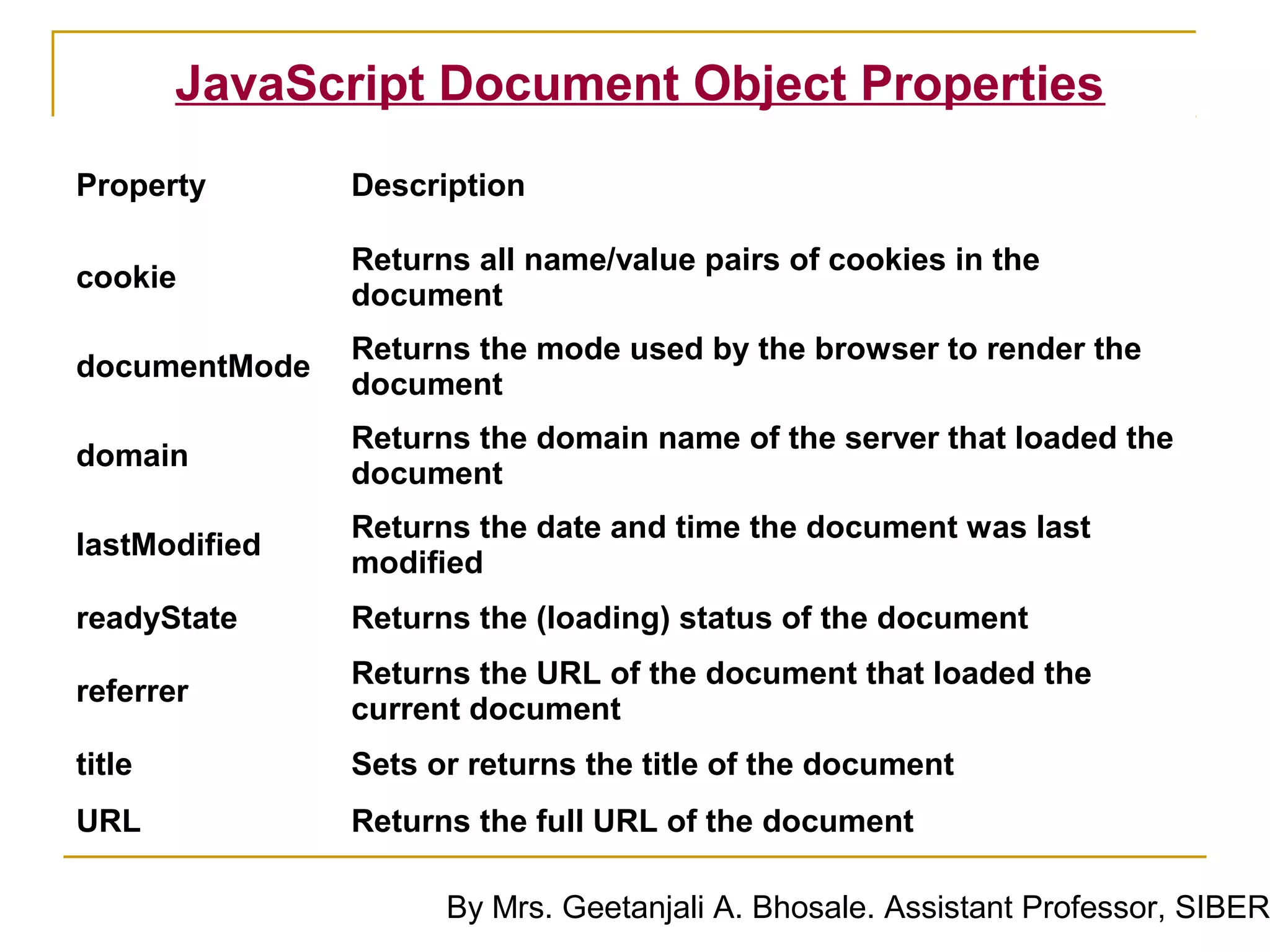 JavaScript Document Object Properties
Property       Description

               Returns all name/value pairs of cookies in the
cookie
               document
               Returns the mode used by the browser to render the
documentMode
               document
               Returns the domain name of the server that loaded the
domain
               document
               Returns the date and time the document was last
lastModified
               modified
readyState     Returns the (loading) status of the document
               Returns the URL of the document that loaded the
referrer
               current document
title          Sets or returns the title of the document
URL            Returns the full URL of the document

                     By Mrs. Geetanjali A. Bhosale. Assistant Professor, SIBER
 