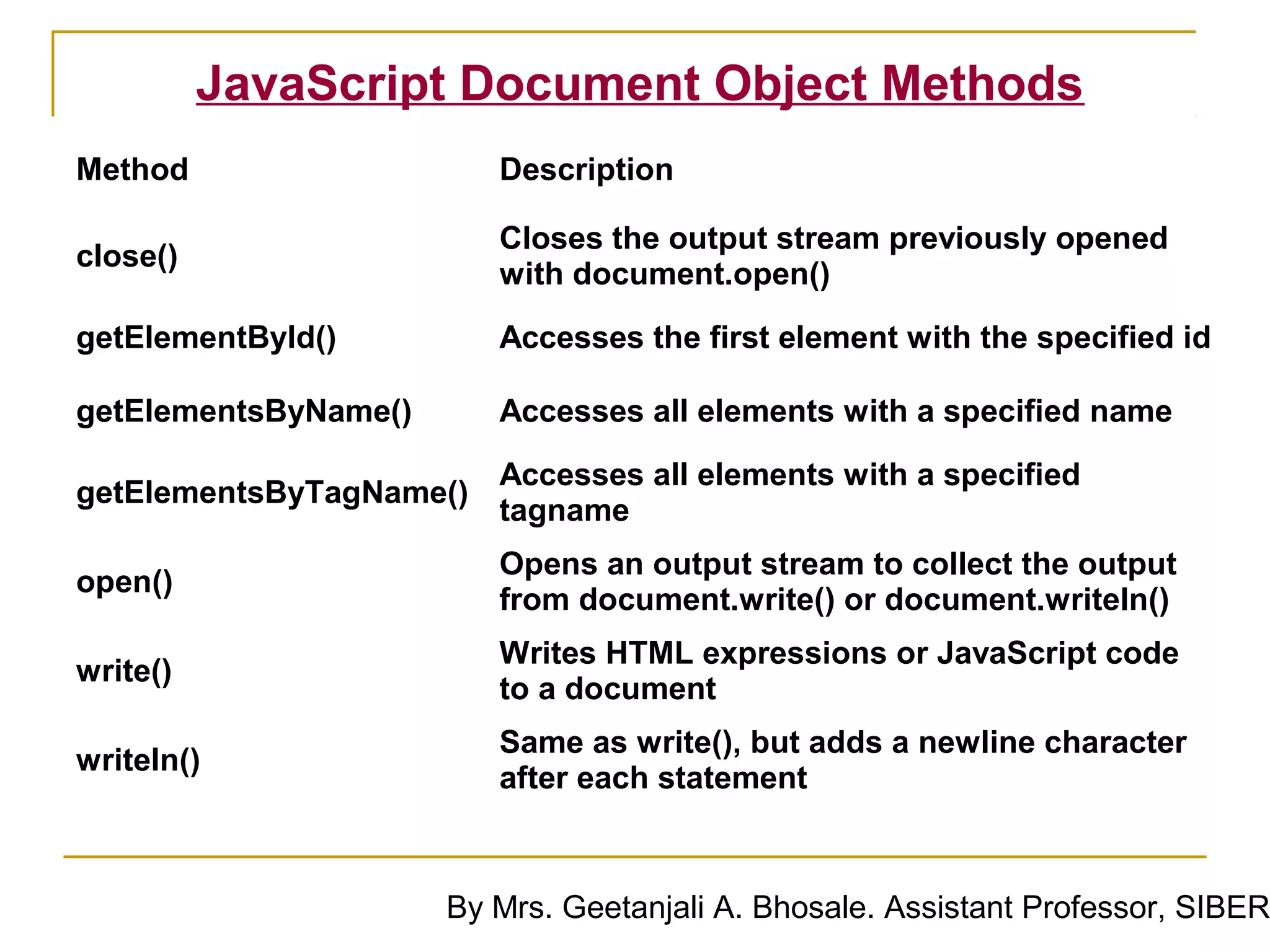 JavaScript Document Object Methods
Method                   Description

                         Closes the output stream previously opened
close()
                         with document.open()

getElementById()         Accesses the first element with the specified id

getElementsByName()      Accesses all elements with a specified name

                         Accesses all elements with a specified
getElementsByTagName()
                         tagname
                         Opens an output stream to collect the output
open()
                         from document.write() or document.writeln()
                         Writes HTML expressions or JavaScript code
write()
                         to a document
                         Same as write(), but adds a newline character
writeln()
                         after each statement



                      By Mrs. Geetanjali A. Bhosale. Assistant Professor, SIBER
 