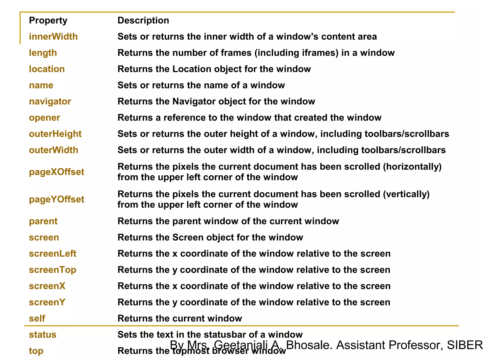 Property      Description
innerWidth    Sets or returns the inner width of a window's content area
length        Returns the number of frames (including iframes) in a window
location      Returns the Location object for the window
name          Sets or returns the name of a window
navigator     Returns the Navigator object for the window
opener        Returns a reference to the window that created the window
outerHeight   Sets or returns the outer height of a window, including toolbars/scrollbars
outerWidth    Sets or returns the outer width of a window, including toolbars/scrollbars
              Returns the pixels the current document has been scrolled (horizontally)
pageXOffset
              from the upper left corner of the window
              Returns the pixels the current document has been scrolled (vertically)
pageYOffset
              from the upper left corner of the window
parent        Returns the parent window of the current window
screen        Returns the Screen object for the window
screenLeft    Returns the x coordinate of the window relative to the screen
screenTop     Returns the y coordinate of the window relative to the screen
screenX       Returns the x coordinate of the window relative to the screen
screenY       Returns the y coordinate of the window relative to the screen
self          Returns the current window
status        Sets the text in the statusbar of a window
top
                            By Mrs. Geetanjali A. Bhosale. Assistant Professor, SIBER
              Returns the topmost browser window
 