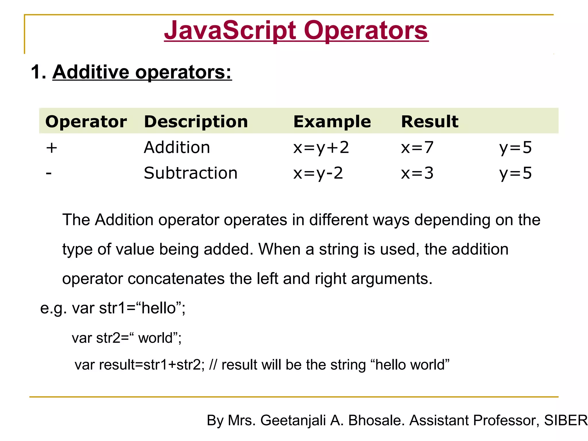 JavaScript Operators
1. Additive operators:

 Operator        Description               Example           Result
 +               Addition                  x=y+2             x=7         y=5
 -               Subtraction               x=y-2             x=3         y=5

     The Addition operator operates in different ways depending on the
     type of value being added. When a string is used, the addition
     operator concatenates the left and right arguments.
 e.g. var str1=“hello”;
      var str2=“ world”;
      var result=str1+str2; // result will be the string “hello world”


                            By Mrs. Geetanjali A. Bhosale. Assistant Professor, SIBER
 
