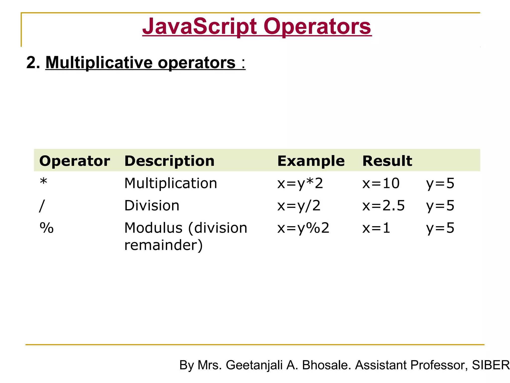 JavaScript Operators
2. Multiplicative operators :




 Operator Description               Example        Result
 *          Multiplication          x=y*2          x=10       y=5
 /          Division                x=y/2          x=2.5      y=5
 %          Modulus (division       x=y%2          x=1        y=5
            remainder)




                    By Mrs. Geetanjali A. Bhosale. Assistant Professor, SIBER
 