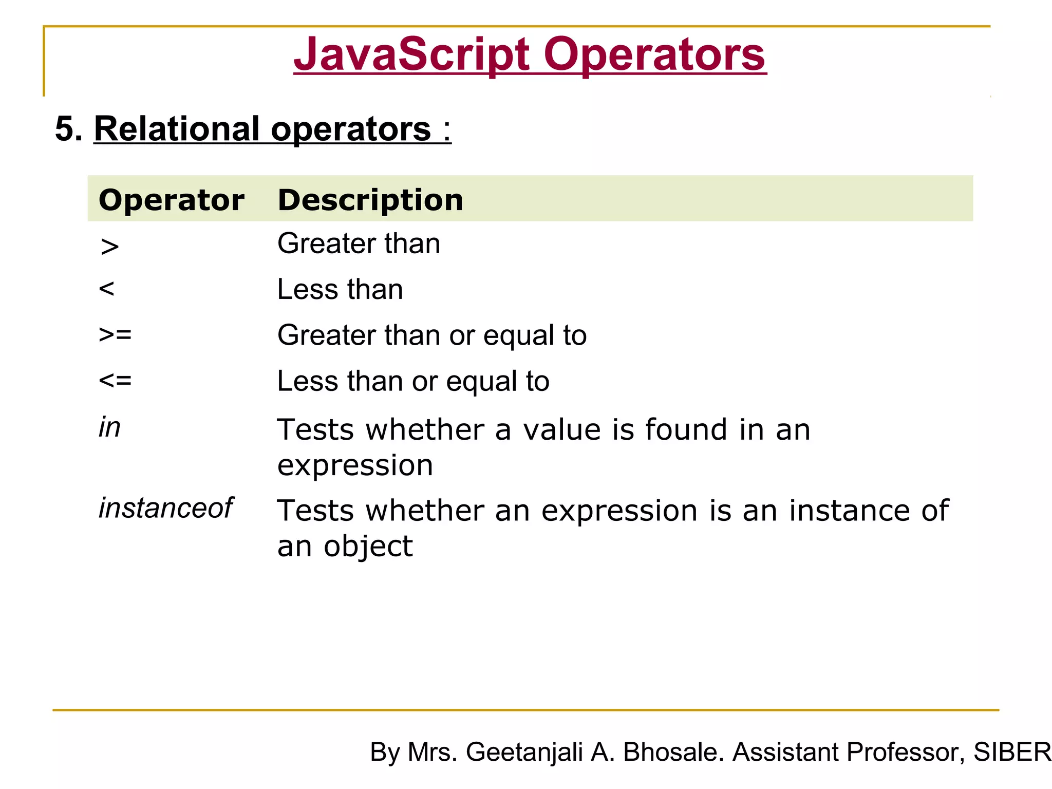 JavaScript Operators
5. Relational operators :
  Operator     Description
  >            Greater than
  <            Less than
  >=           Greater than or equal to
  <=           Less than or equal to
  in           Tests whether a value is found in an
               expression
  instanceof   Tests whether an expression is an instance of
               an object




                      By Mrs. Geetanjali A. Bhosale. Assistant Professor, SIBER
 