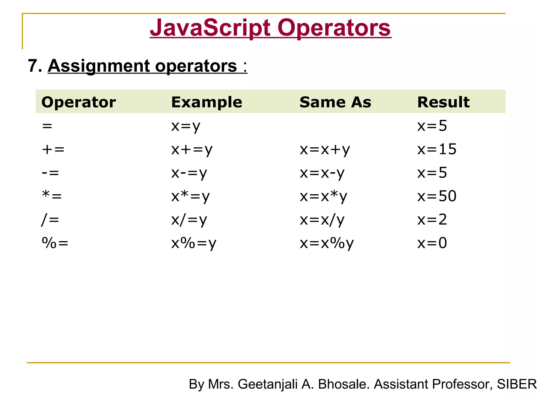 JavaScript Operators
7. Assignment operators :
 Operator       Example             Same As            Result
 =              x=y                                    x=5
 +=             x+=y                x=x+y              x=15
 -=             x-=y                x=x-y              x=5
 *=             x*=y                x=x*y              x=50
 /=             x/=y                x=x/y              x=2
 %=             x%=y                x=x%y              x=0




                  By Mrs. Geetanjali A. Bhosale. Assistant Professor, SIBER
 