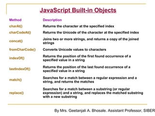 JavaScript Built-in Objects
Method            Description
charAt()          Returns the character at the specified index
charCodeAt()      Returns the Unicode of the character at the specified index
                  Joins two or more strings, and returns a copy of the joined
concat()
                  strings
fromCharCode()    Converts Unicode values to characters
                  Returns the position of the first found occurrence of a
indexOf()
                  specified value in a string

                  Returns the position of the last found occurrence of a
lastIndexOf()
                  specified value in a string

                  Searches for a match between a regular expression and a
match()
                  string, and returns the matches

                  Searches for a match between a substring (or regular
replace()         expression) and a string, and replaces the matched substring
                  with a new substring



                         By Mrs. Geetanjali A. Bhosale. Assistant Professor, SIBER
 